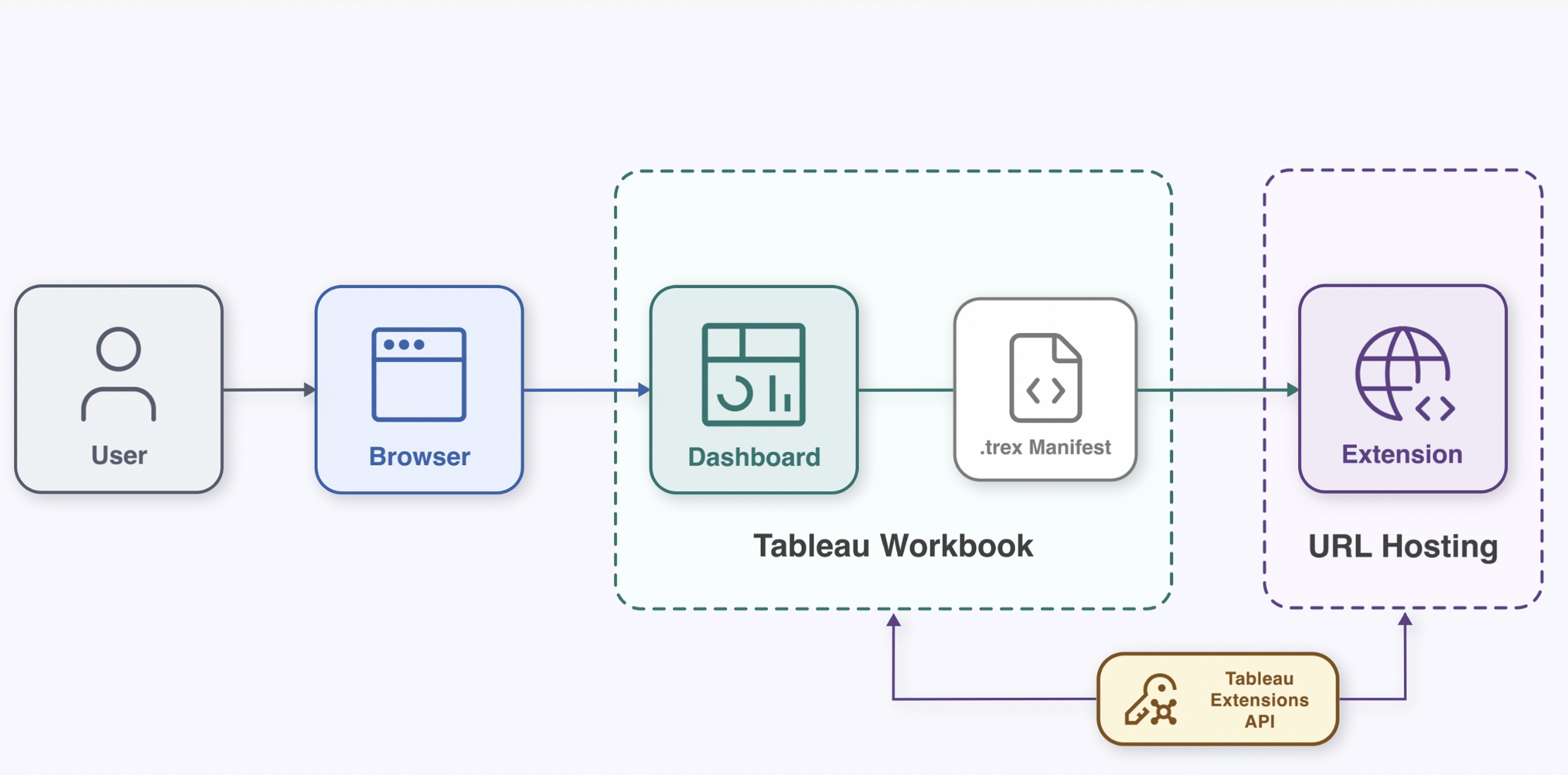 Extension architecture: User, Browser, Tableau Workbook with Dashboard and .trex Manifest, Extension hosted at URL, connected via Extensions API