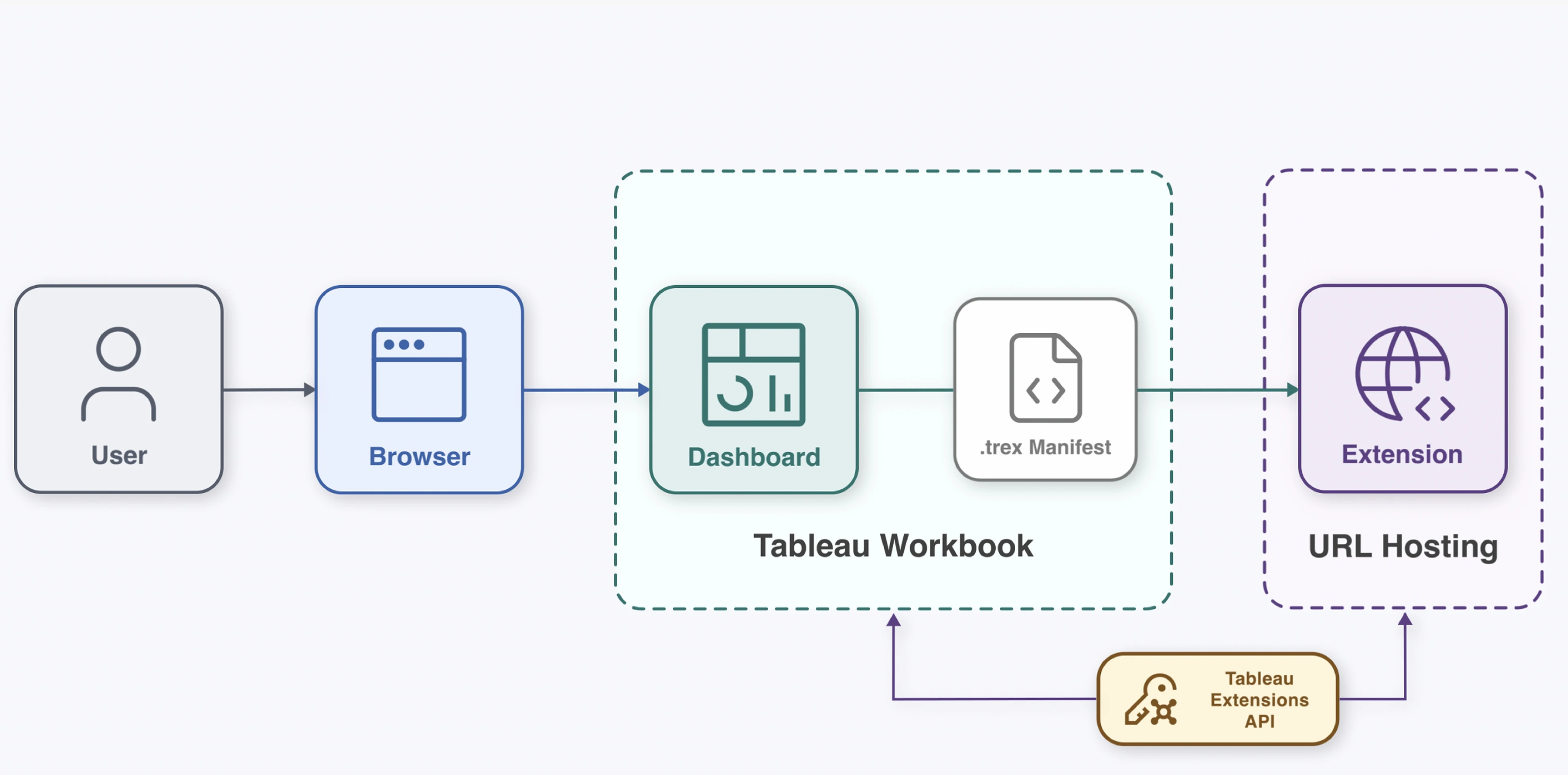 Extension architecture: User, Browser, Tableau Workbook with Dashboard and .trex Manifest, Extension hosted at URL, connected via Extensions API