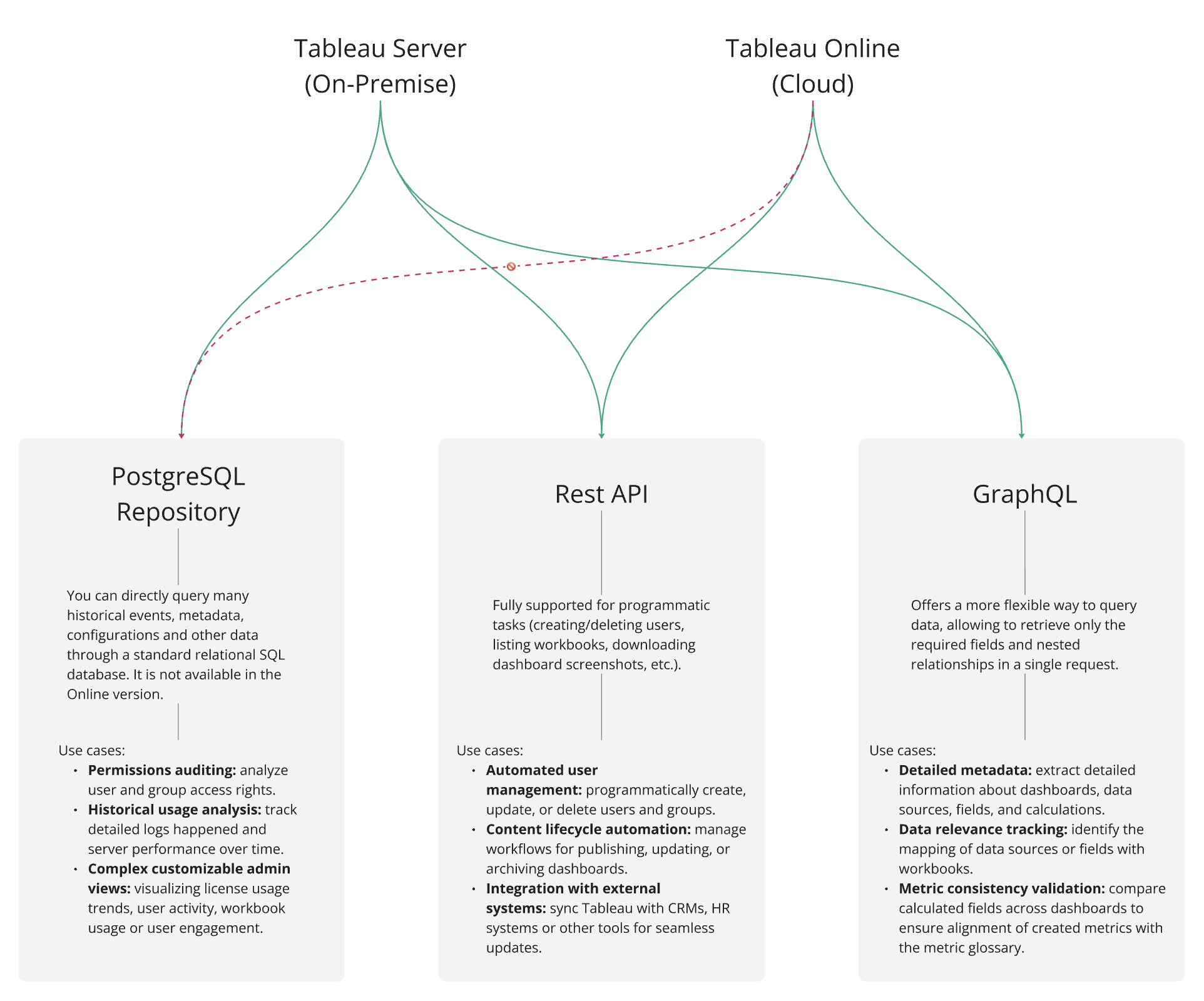 Metadata Access Methods