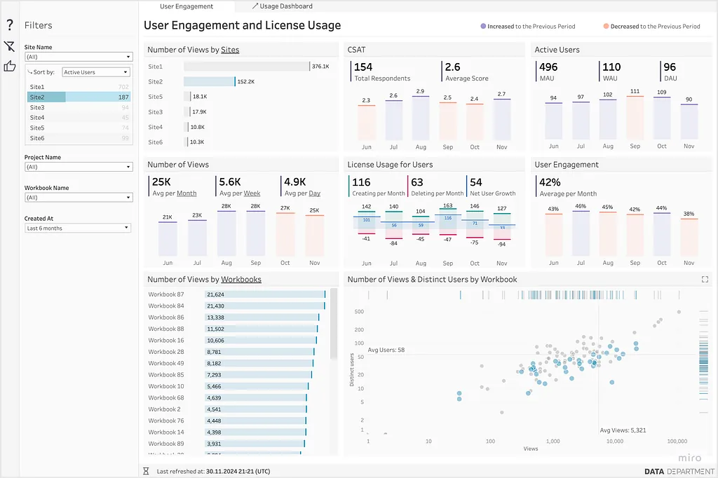 User Engagement and License Usage dashboard with the filter container