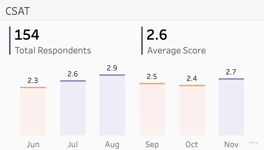 CSAT tracking dashboard built on top of the responses sheet