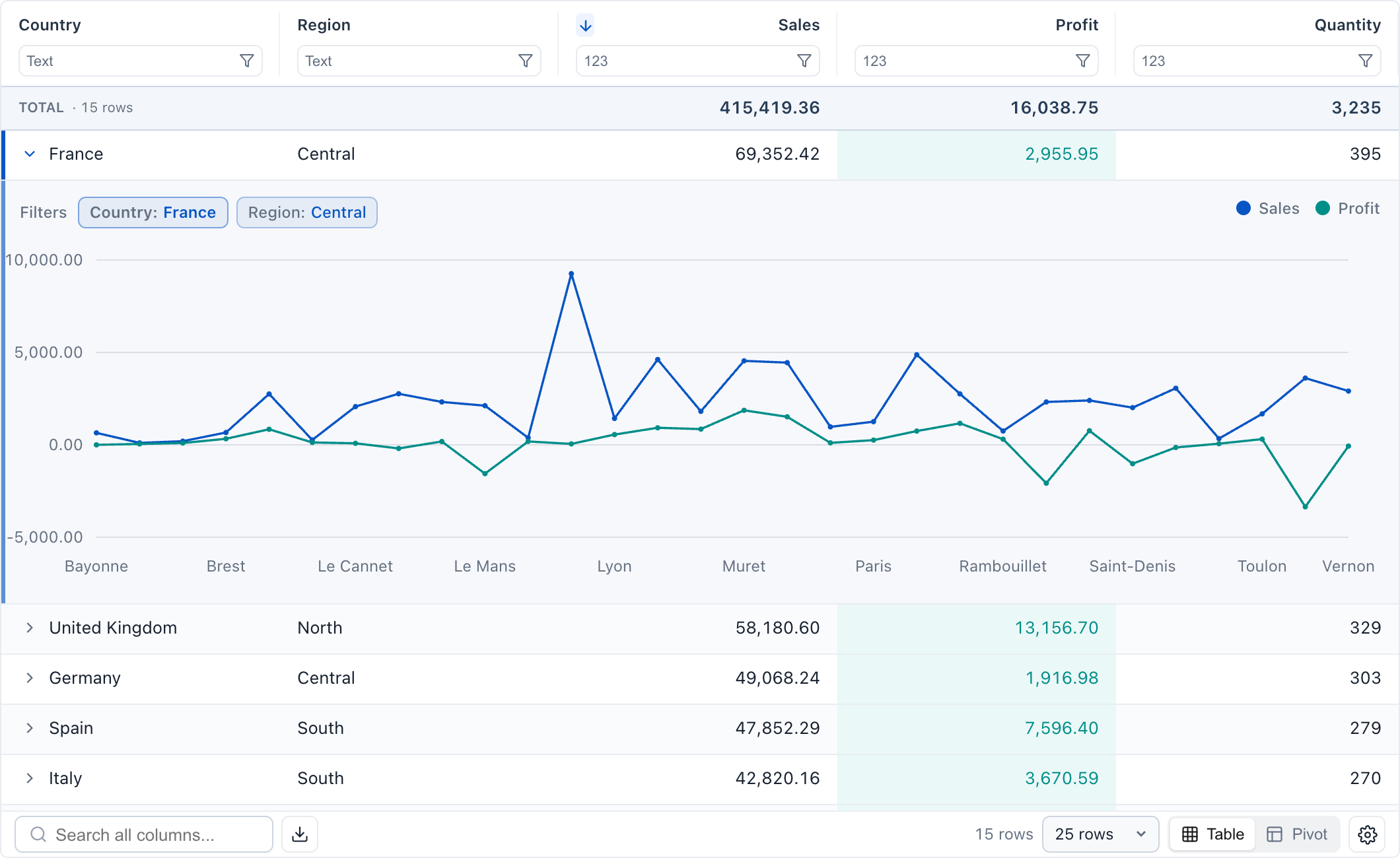 Expand a country row to compare Sales and Profit by city